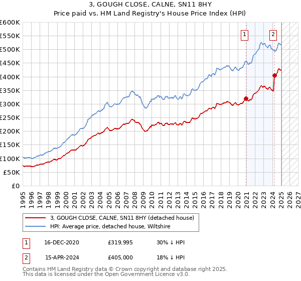 3, GOUGH CLOSE, CALNE, SN11 8HY: Price paid vs HM Land Registry's House Price Index