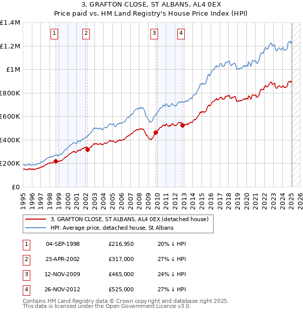 3, GRAFTON CLOSE, ST ALBANS, AL4 0EX: Price paid vs HM Land Registry's House Price Index