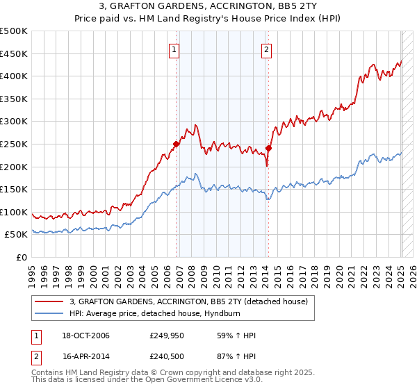 3, GRAFTON GARDENS, ACCRINGTON, BB5 2TY: Price paid vs HM Land Registry's House Price Index