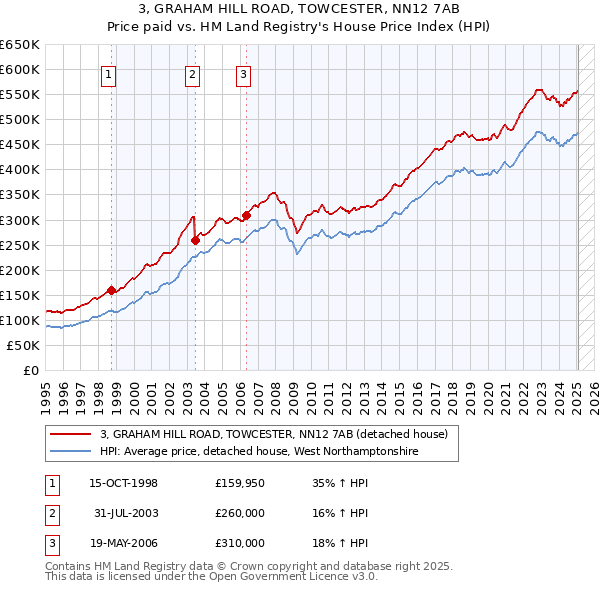 3, GRAHAM HILL ROAD, TOWCESTER, NN12 7AB: Price paid vs HM Land Registry's House Price Index