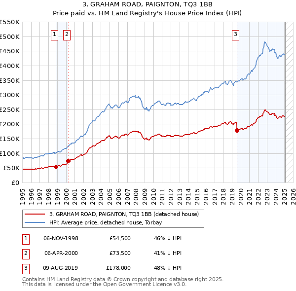 3, GRAHAM ROAD, PAIGNTON, TQ3 1BB: Price paid vs HM Land Registry's House Price Index