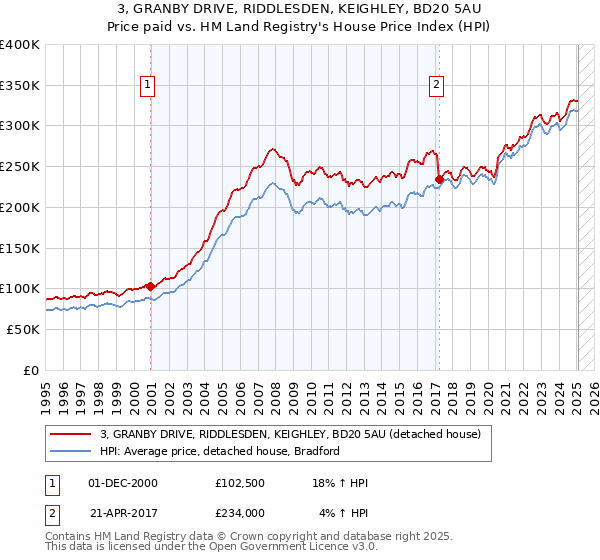 3, GRANBY DRIVE, RIDDLESDEN, KEIGHLEY, BD20 5AU: Price paid vs HM Land Registry's House Price Index