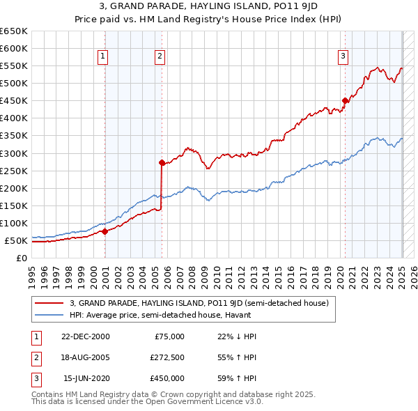 3, GRAND PARADE, HAYLING ISLAND, PO11 9JD: Price paid vs HM Land Registry's House Price Index