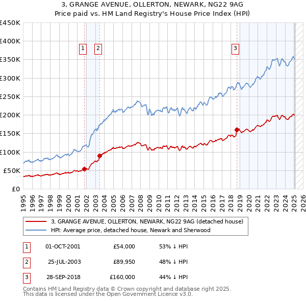 3, GRANGE AVENUE, OLLERTON, NEWARK, NG22 9AG: Price paid vs HM Land Registry's House Price Index