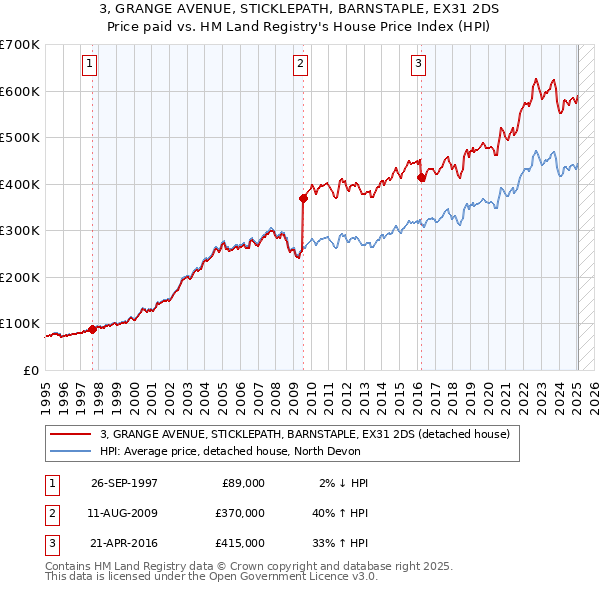 3, GRANGE AVENUE, STICKLEPATH, BARNSTAPLE, EX31 2DS: Price paid vs HM Land Registry's House Price Index