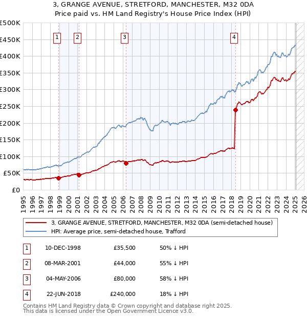 3, GRANGE AVENUE, STRETFORD, MANCHESTER, M32 0DA: Price paid vs HM Land Registry's House Price Index