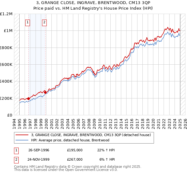 3, GRANGE CLOSE, INGRAVE, BRENTWOOD, CM13 3QP: Price paid vs HM Land Registry's House Price Index