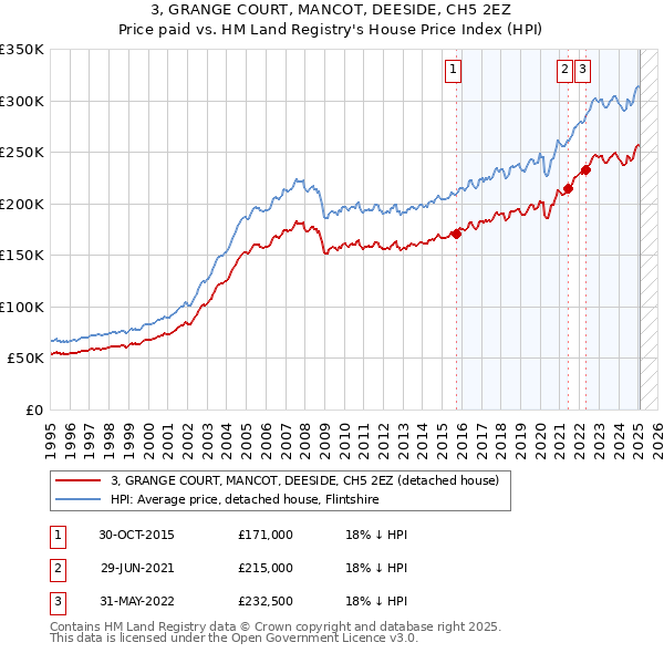 3, GRANGE COURT, MANCOT, DEESIDE, CH5 2EZ: Price paid vs HM Land Registry's House Price Index