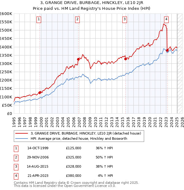 3, GRANGE DRIVE, BURBAGE, HINCKLEY, LE10 2JR: Price paid vs HM Land Registry's House Price Index