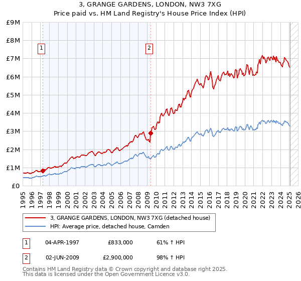 3, GRANGE GARDENS, LONDON, NW3 7XG: Price paid vs HM Land Registry's House Price Index