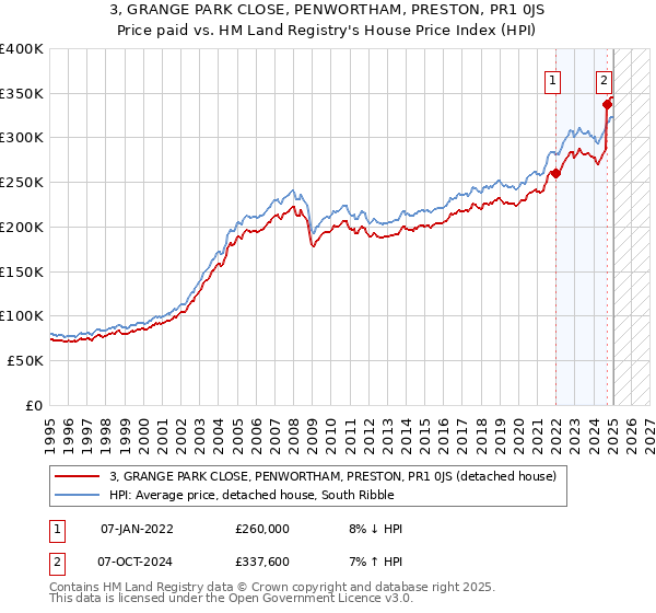 3, GRANGE PARK CLOSE, PENWORTHAM, PRESTON, PR1 0JS: Price paid vs HM Land Registry's House Price Index
