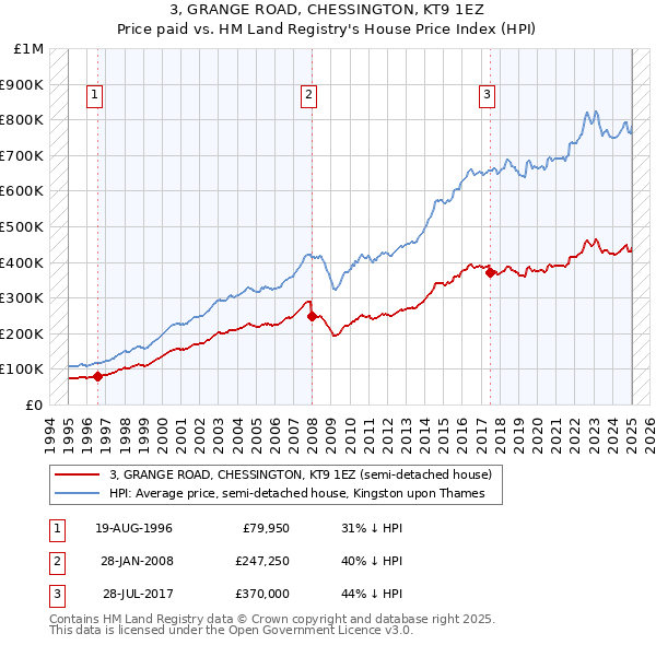 3, GRANGE ROAD, CHESSINGTON, KT9 1EZ: Price paid vs HM Land Registry's House Price Index