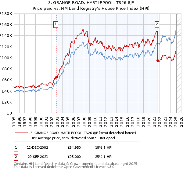3, GRANGE ROAD, HARTLEPOOL, TS26 8JE: Price paid vs HM Land Registry's House Price Index
