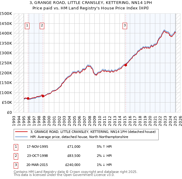 3, GRANGE ROAD, LITTLE CRANSLEY, KETTERING, NN14 1PH: Price paid vs HM Land Registry's House Price Index