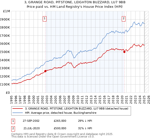 3, GRANGE ROAD, PITSTONE, LEIGHTON BUZZARD, LU7 9BB: Price paid vs HM Land Registry's House Price Index