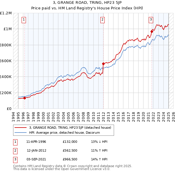 3, GRANGE ROAD, TRING, HP23 5JP: Price paid vs HM Land Registry's House Price Index