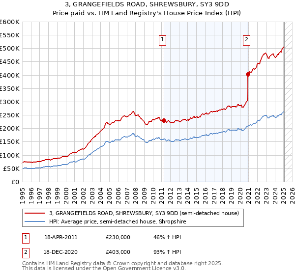 3, GRANGEFIELDS ROAD, SHREWSBURY, SY3 9DD: Price paid vs HM Land Registry's House Price Index