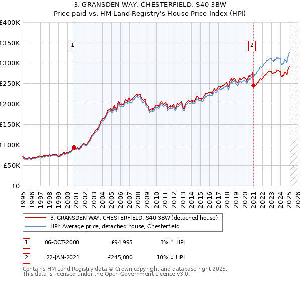 3, GRANSDEN WAY, CHESTERFIELD, S40 3BW: Price paid vs HM Land Registry's House Price Index
