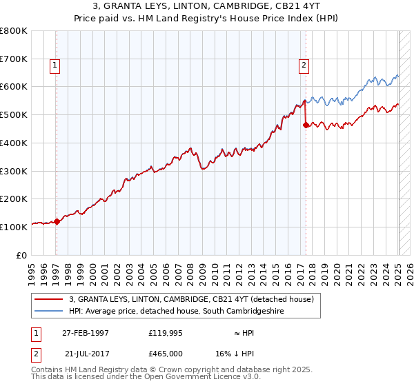 3, GRANTA LEYS, LINTON, CAMBRIDGE, CB21 4YT: Price paid vs HM Land Registry's House Price Index