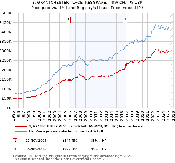 3, GRANTCHESTER PLACE, KESGRAVE, IPSWICH, IP5 1BP: Price paid vs HM Land Registry's House Price Index