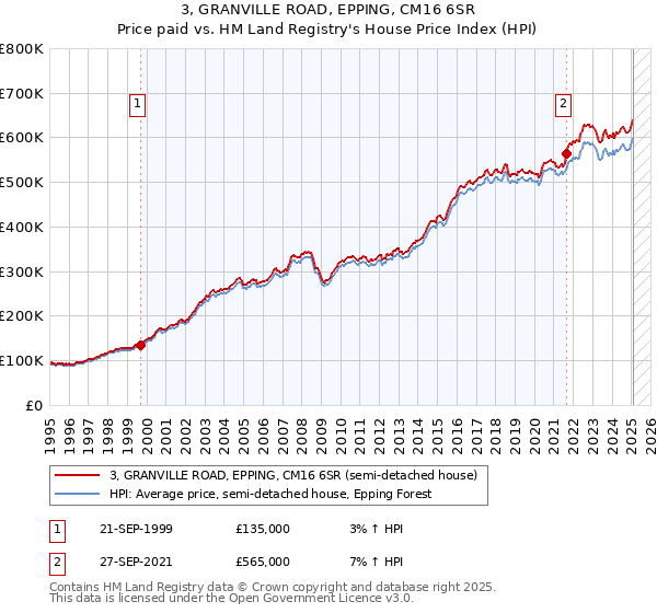 3, GRANVILLE ROAD, EPPING, CM16 6SR: Price paid vs HM Land Registry's House Price Index