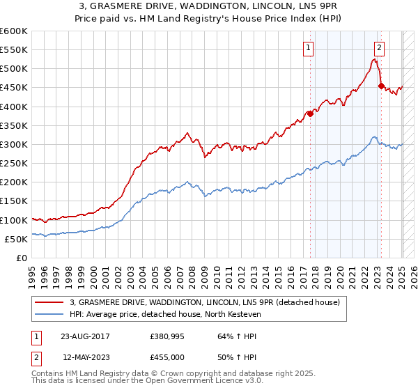 3, GRASMERE DRIVE, WADDINGTON, LINCOLN, LN5 9PR: Price paid vs HM Land Registry's House Price Index