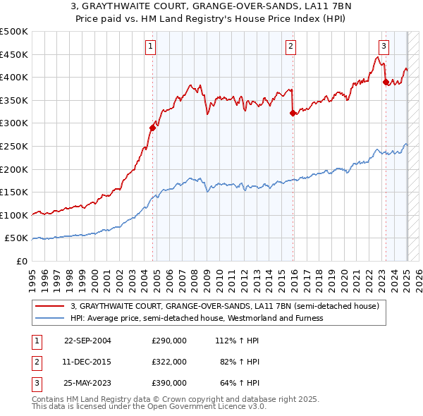 3, GRAYTHWAITE COURT, GRANGE-OVER-SANDS, LA11 7BN: Price paid vs HM Land Registry's House Price Index