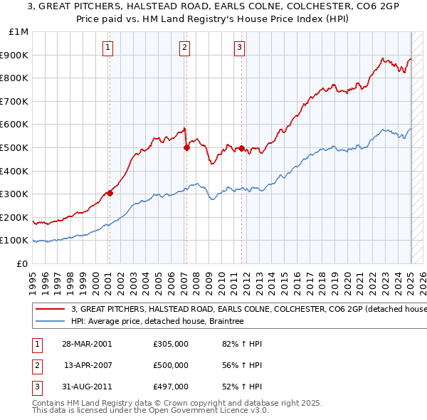 3, GREAT PITCHERS, HALSTEAD ROAD, EARLS COLNE, COLCHESTER, CO6 2GP: Price paid vs HM Land Registry's House Price Index