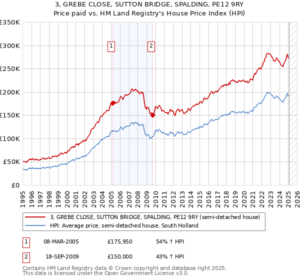 3, GREBE CLOSE, SUTTON BRIDGE, SPALDING, PE12 9RY: Price paid vs HM Land Registry's House Price Index