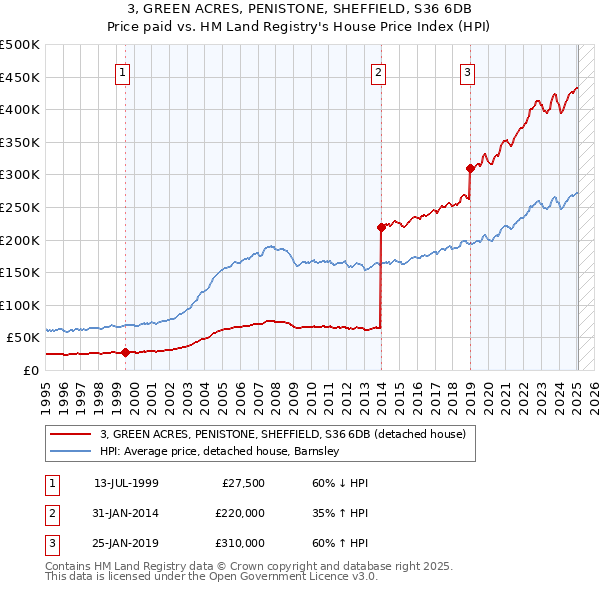 3, GREEN ACRES, PENISTONE, SHEFFIELD, S36 6DB: Price paid vs HM Land Registry's House Price Index
