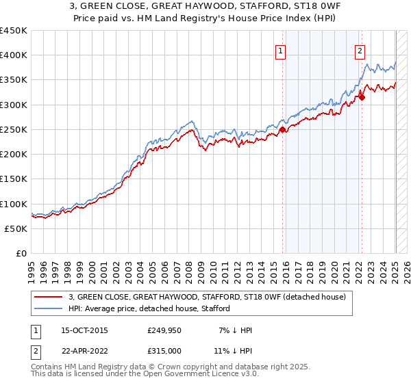 3, GREEN CLOSE, GREAT HAYWOOD, STAFFORD, ST18 0WF: Price paid vs HM Land Registry's House Price Index