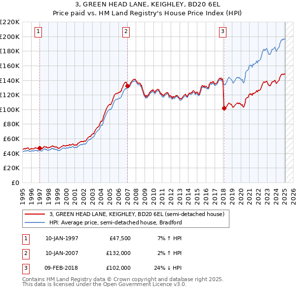 3, GREEN HEAD LANE, KEIGHLEY, BD20 6EL: Price paid vs HM Land Registry's House Price Index