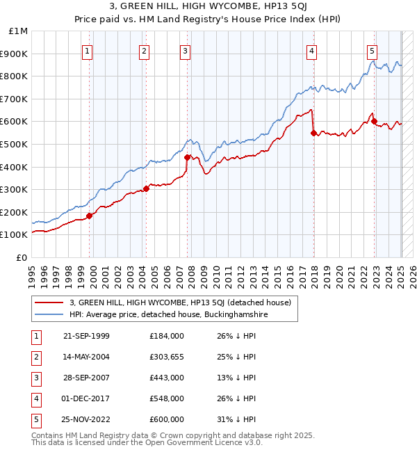 3, GREEN HILL, HIGH WYCOMBE, HP13 5QJ: Price paid vs HM Land Registry's House Price Index