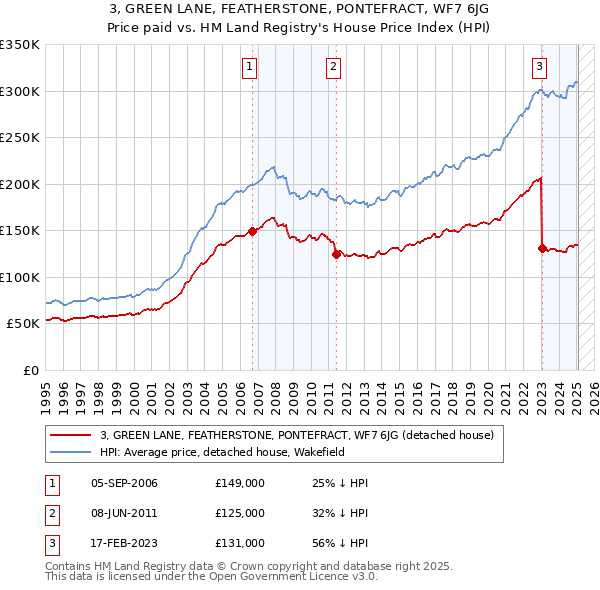 3, GREEN LANE, FEATHERSTONE, PONTEFRACT, WF7 6JG: Price paid vs HM Land Registry's House Price Index