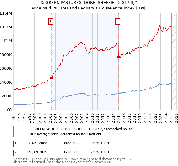 3, GREEN PASTURES, DORE, SHEFFIELD, S17 3JY: Price paid vs HM Land Registry's House Price Index