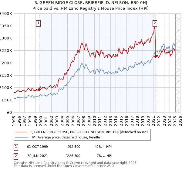 3, GREEN RIDGE CLOSE, BRIERFIELD, NELSON, BB9 0HJ: Price paid vs HM Land Registry's House Price Index