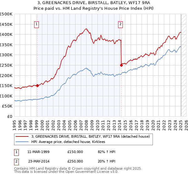 3, GREENACRES DRIVE, BIRSTALL, BATLEY, WF17 9RA: Price paid vs HM Land Registry's House Price Index