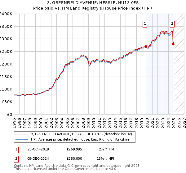 3, GREENFIELD AVENUE, HESSLE, HU13 0FS: Price paid vs HM Land Registry's House Price Index