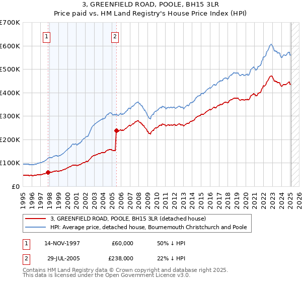 3, GREENFIELD ROAD, POOLE, BH15 3LR: Price paid vs HM Land Registry's House Price Index