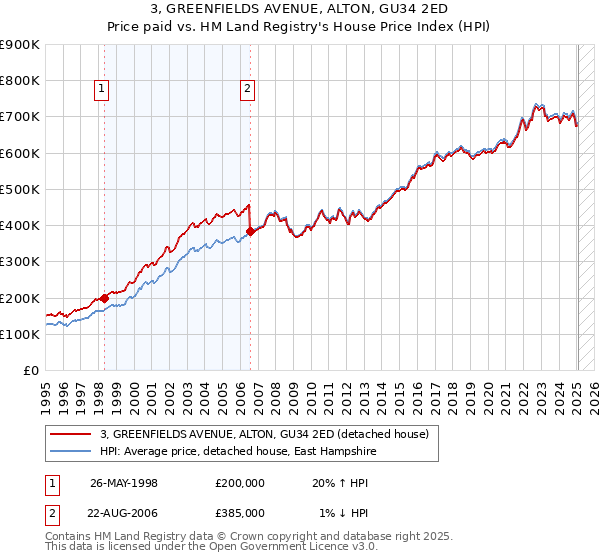 3, GREENFIELDS AVENUE, ALTON, GU34 2ED: Price paid vs HM Land Registry's House Price Index