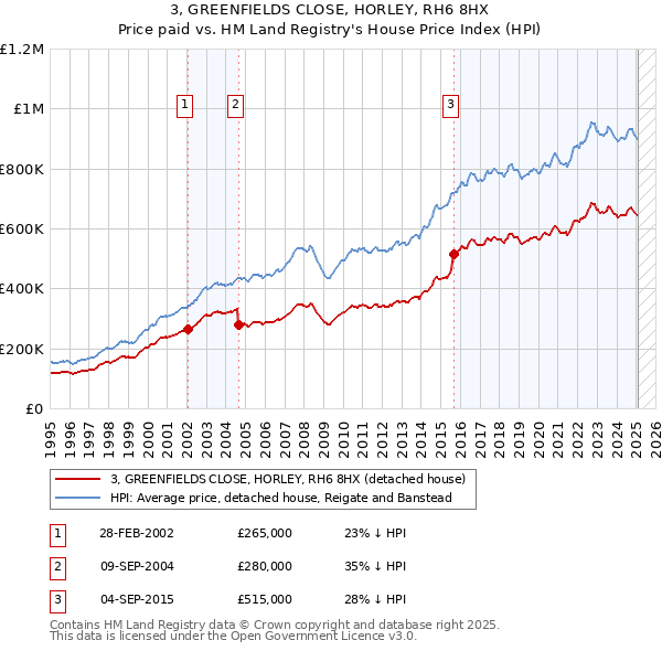 3, GREENFIELDS CLOSE, HORLEY, RH6 8HX: Price paid vs HM Land Registry's House Price Index