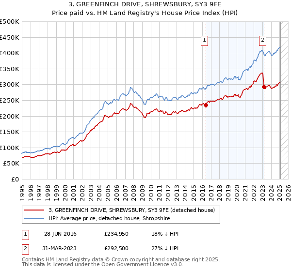 3, GREENFINCH DRIVE, SHREWSBURY, SY3 9FE: Price paid vs HM Land Registry's House Price Index