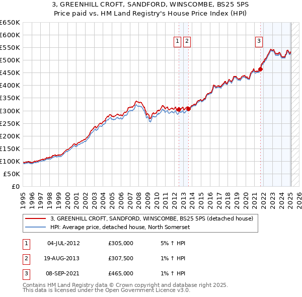 3, GREENHILL CROFT, SANDFORD, WINSCOMBE, BS25 5PS: Price paid vs HM Land Registry's House Price Index