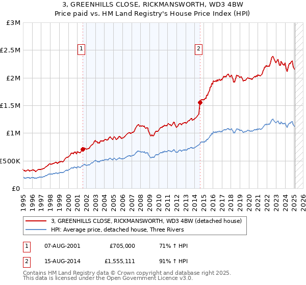 3, GREENHILLS CLOSE, RICKMANSWORTH, WD3 4BW: Price paid vs HM Land Registry's House Price Index