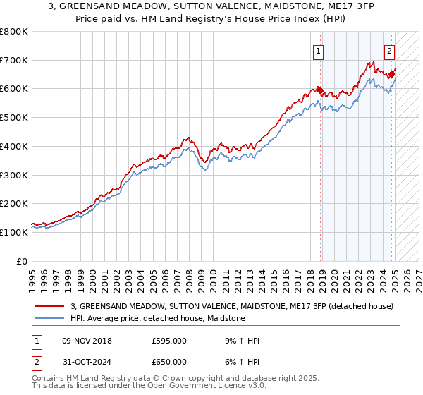 3, GREENSAND MEADOW, SUTTON VALENCE, MAIDSTONE, ME17 3FP: Price paid vs HM Land Registry's House Price Index