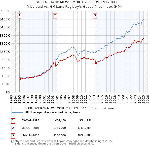 3, GREENSHANK MEWS, MORLEY, LEEDS, LS27 8UT: Price paid vs HM Land Registry's House Price Index