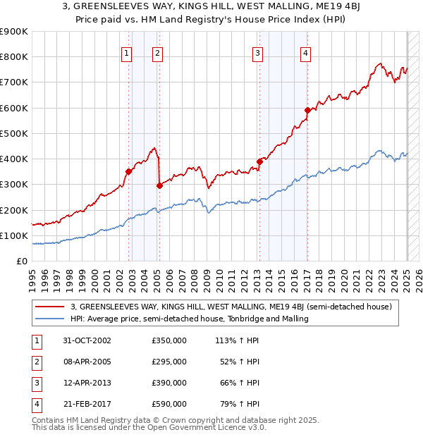 3, GREENSLEEVES WAY, KINGS HILL, WEST MALLING, ME19 4BJ: Price paid vs HM Land Registry's House Price Index