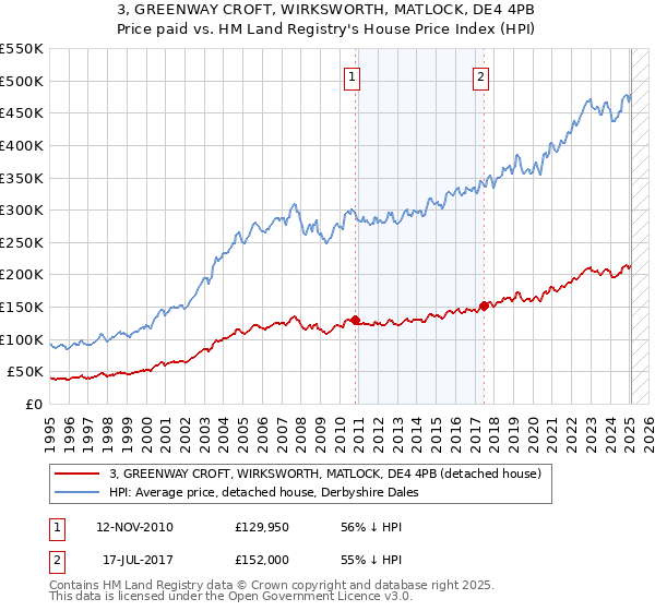 3, GREENWAY CROFT, WIRKSWORTH, MATLOCK, DE4 4PB: Price paid vs HM Land Registry's House Price Index
