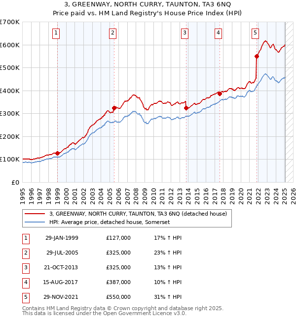 3, GREENWAY, NORTH CURRY, TAUNTON, TA3 6NQ: Price paid vs HM Land Registry's House Price Index