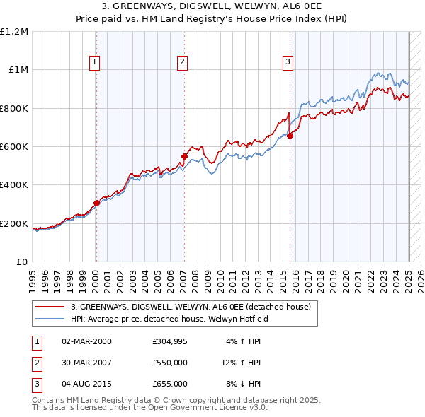 3, GREENWAYS, DIGSWELL, WELWYN, AL6 0EE: Price paid vs HM Land Registry's House Price Index